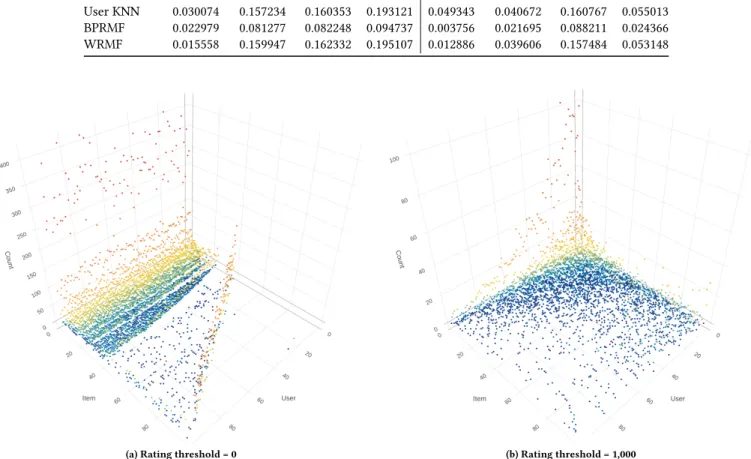 Figure 4: The 3D scatter plots obtained using the HetRec LastFM dataset with different rating thresholds.