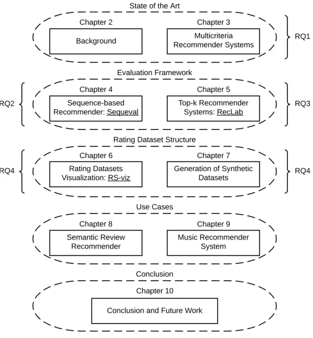 Figure 1.1: An overview of the dissertation structure illustrating its division in chapters, the top-level research questions and the main outcomes of the related research activity