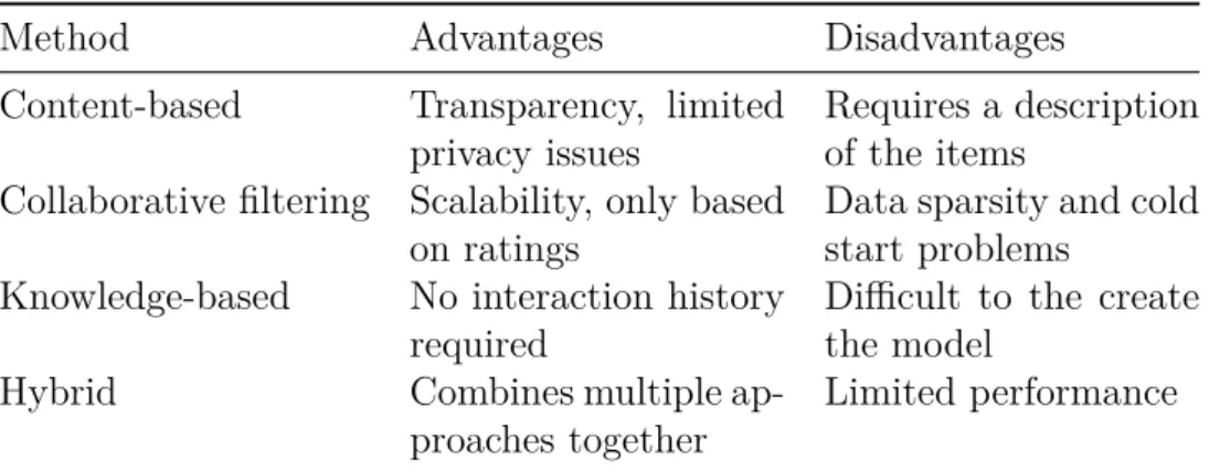 Table 2.1: Comparison of the advantages and disadvantages of the recommendation techniques mentioned in [4].