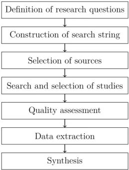 Figure 3.1: The systematic literature review protocol designed following the guide- guide-lines by Kitchenham &amp; Charters [76].