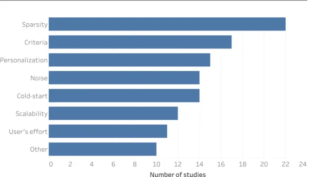 Figure 3.5: This barplot represents the number of studies per research problem.