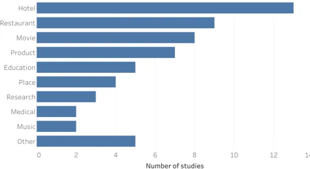 Figure 3.6: This barplot represents the number of studies per application domain.