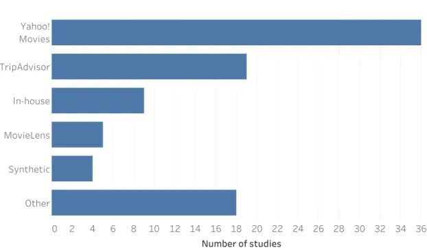 Figure 3.7: This barplot represents the number of studies per evaluation dataset.