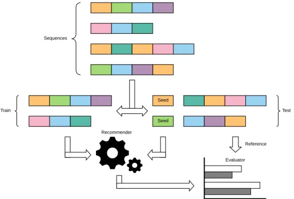 Figure 4.1: An illustration of the evaluation procedure. First, the set of sequences is split between training and test set