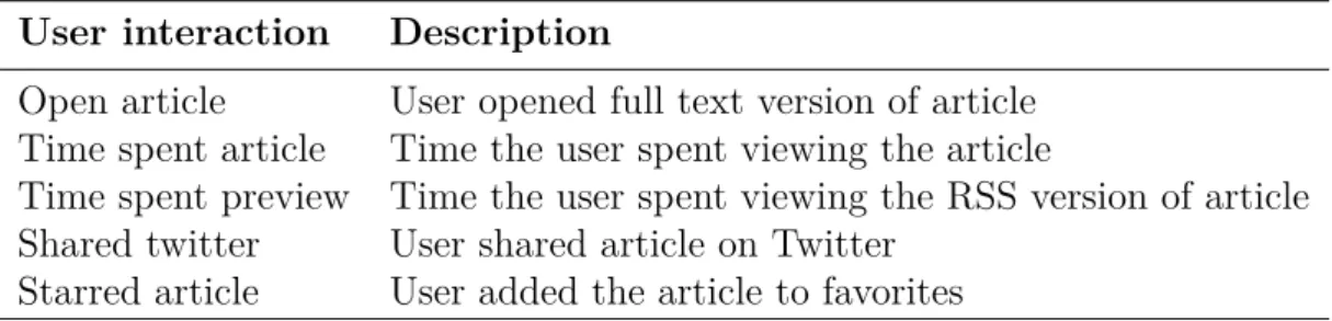 Table 2.1: Examples of user interactions used to construct user profiles User interaction Description