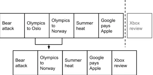 Figure 3.2: Example of grouping articles by content-based filtering