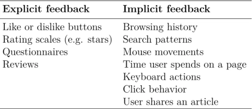 Table 4.1: Common types of explicit and implicit feedback Explicit feedback Implicit feedback