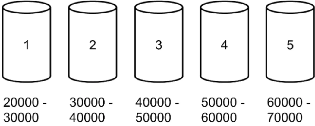 Figure 7.2: Example of bins with equal size