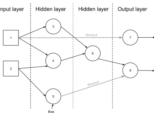 Figure 7.3: A multilayer perceptron with two hidden layers