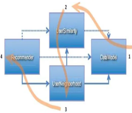 Figure 1. User-based CF with nearest neighbors 