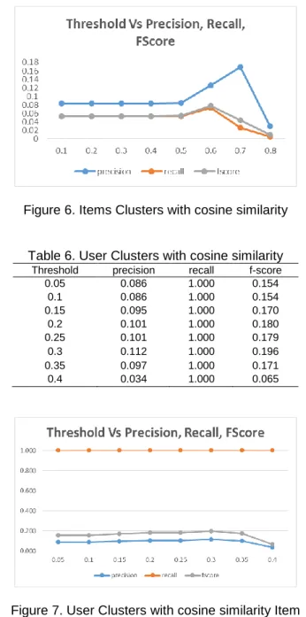 Figure 7. User Clusters with cosine similarity Item 