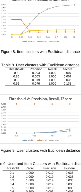 Figure 8. Item clusters with Euclidean distance 