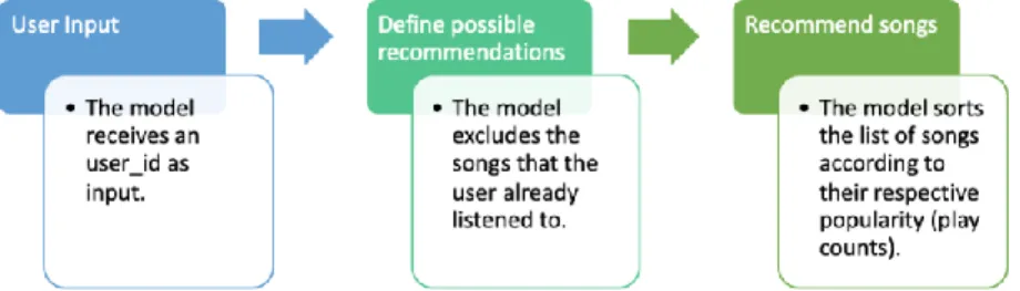 Figure 5.2 CF Model Framework 