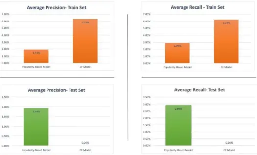 Figure  5.4  presents  the  overall  performance  for  both  techniques  in  the  training  and  test  set