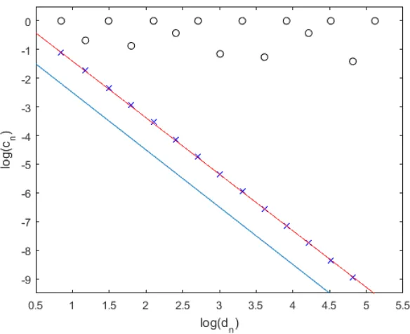 Figure 2.1: Plot of both mininum and maximum condition numbers against degree of theMandelbrot polynomials.
