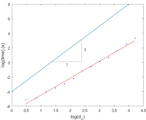 Figure 2.5: Time taken for eigenvalue computation of Mandelbrot matrices. The slope of theline of best ﬁt is around 2.3.