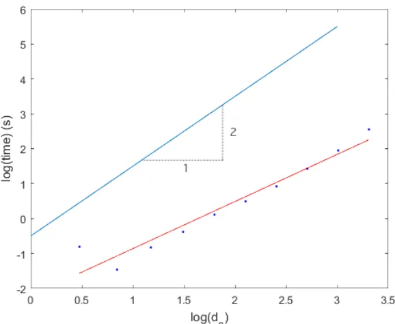 Figure 2.6: Time taken for eigenvalue computation using sparse matrices. The slope of the lineof best ﬁt is around 1.3.