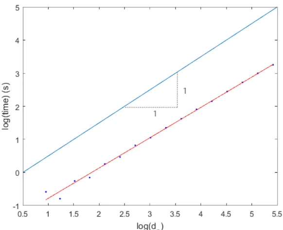 Figure 2.11: Time taken to compute roots of Mandelbrot polynomial using a homotopy method.The line of best ﬁt has a slope about 0.92.