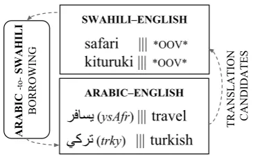 Figure 2: To improve a resource-poor Swahili–English SMTwords borrowed from Arabic using the Swahili-to-Arabic bor-system, we extract translation candidates for OOV Swahilirowing system and Arabic–English resource-rich SMT.