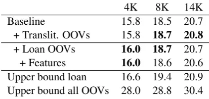 Table 1: Statistics of the Swahili–English corpora and source-side OOV for 4K, 8K, 14K parallel training sentences.