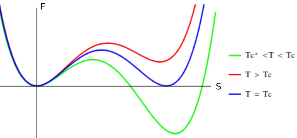 Figure 1.6: The Landau free energy of a nematic liquid crystal as a function of the scalar orderparameter S.