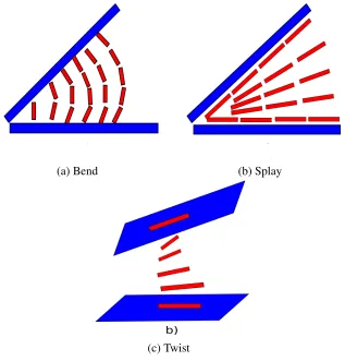 Figure 1.7: Elastic distortions in liquid crystal