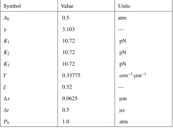 Table 3.1: Parameters