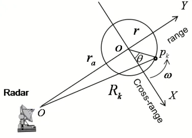 Figure 1. Geometry of the scattering point p.