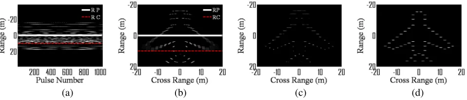 Figure 5. Analysis of the PFA algorithm. (a) HRRPs of the simulated aircraft. (b) Image by RDA.(c) Image after Keystone transform