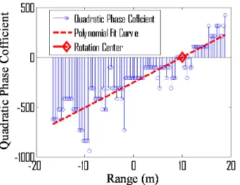Figure 6. Coeﬃcient of quadratic phase estimated by ICPF method.