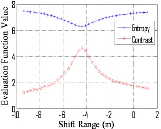 Figure 8. Simulated experiment of MIG-25. (a) RD image. (b) ISAR image after MTRRC. (c) OriginalHRRPs