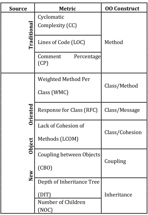 Fig. 1 Relationship between metrics and quality parameter  Software Metrics can be defined by measuring property or characteristic or quality of a software objects related to any 