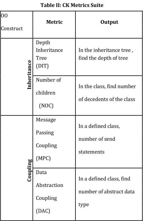 Table II: CK Metrics Suite 