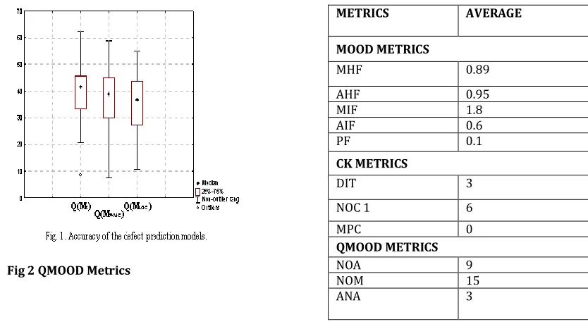 Table III: Metrics value for Object Oriented Metrics 