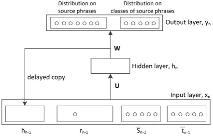 Figure 1:Factorized recurrent neural network withsource and target side phrase embeddings.