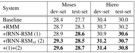 Table 1: Main results. RMM is the re-implementation of Vaswani et al. (2011), fRNN-RSM denotes for factorizedRNN-RSM describe in Section 3.1, fRNN-RSMs t denotes for RNN-RSM factorized by source/target side in Section3.2