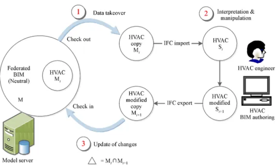 Fig. 2 Iterative cycle of data exchanges for model server enabled collaboration (Adapted from Liebich et al., 2010)