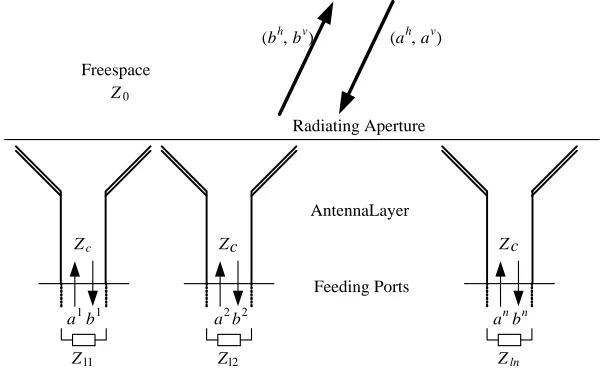 Figure 1. Analytic model for scattering from array antenna with arbitrary loadings.