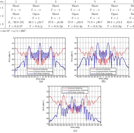 Table 3. Three loading conditions at each feeding port.