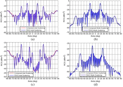 Figure 7. Comparison of scattering results (diﬀerent loading conditions at 10 GHz. (a) Total scattering Case 2