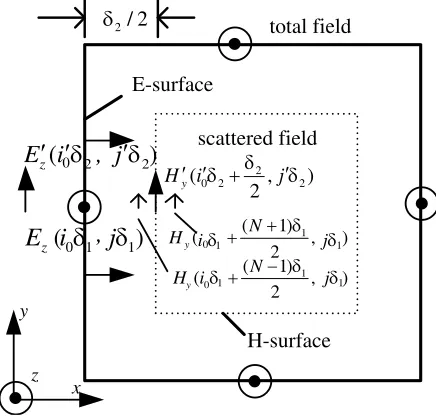 Figure 1. The problem spaces using in TSS FDTD method. (a) In the ﬁrst simulation. (b) In thesecond simulation.