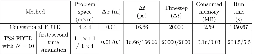 Figure 3. Diagrams of the problem space. (a) In the ﬁrst simulation. (b) In the second simulation.