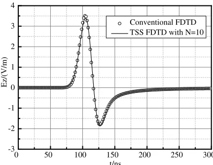 Figure 4. Radiation ﬁelds of a line current at the monitor point A.