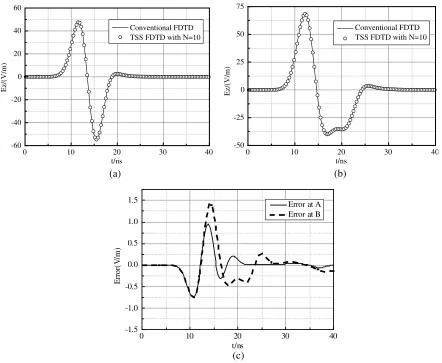 Figure 7. Comparison of the results of these two methods. (a) Point A. (b) Point B. (c) The errors.