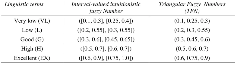 Table 1:   Intuitionistic Fuzzy Numbers for approximating the linguistic variable 