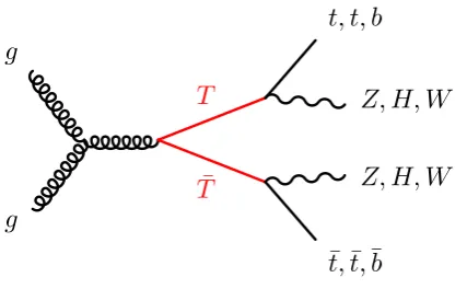 Figure 1. Representative diagram for the production and decay of a vector-like top quark pair.
