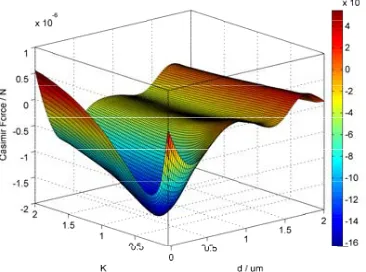 Figure 6. 3D plot of the Casimir force between an anisotropic ellipsoid and an ideal metal plate inof ellipsoid isthe ellipsoid andvacuum, as a function of separation d and minor diameter of the ellipsoid rr