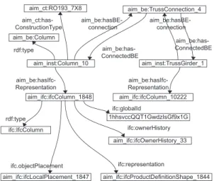 Fig. 6: Part of an RDF graph illustrating how the same column can be de- de-scribed through several distinct subgraphs, in this case as part of an AIM building element graph (aim inst:Column 10) and as part of an IFC graph (aim ifc:IfcColumn 1848).