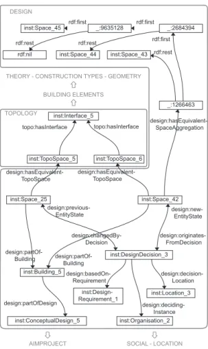 Fig. 2: Part of an RDF graph illustrating how design decisions in an architectural design project may be described.