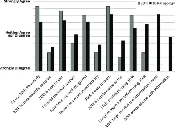 Figure 2. A comparison of the evaluation results from the original version of 3DIR and the modified version of 3DIR (3DIR+Topology)